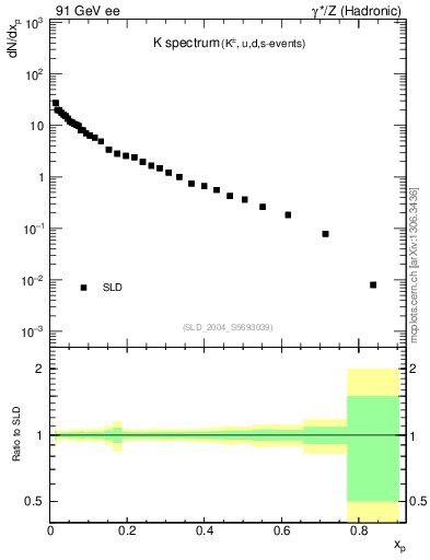 Plot of xK in 91 GeV ee collisions