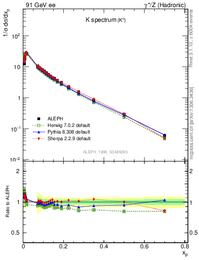 Plot of xK in 91 GeV ee collisions