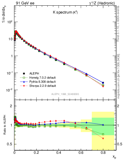 Plot of xK in 91 GeV ee collisions