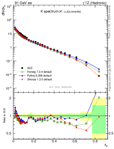 Plot of xK in 91 GeV ee collisions