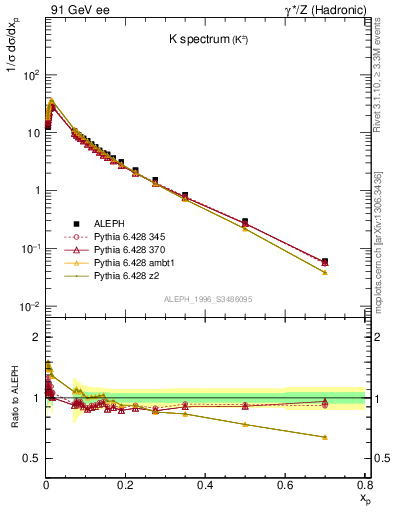 Plot of xK in 91 GeV ee collisions