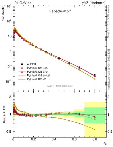 Plot of xK in 91 GeV ee collisions