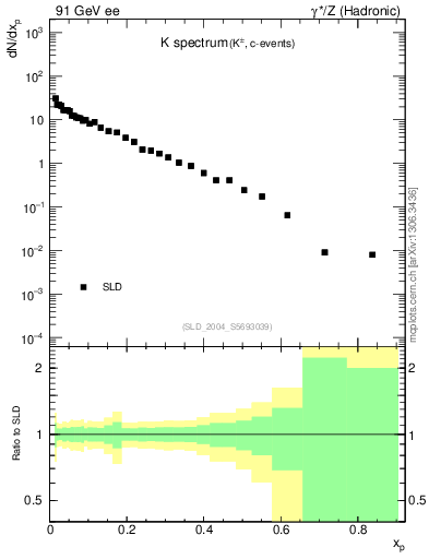 Plot of xK in 91 GeV ee collisions