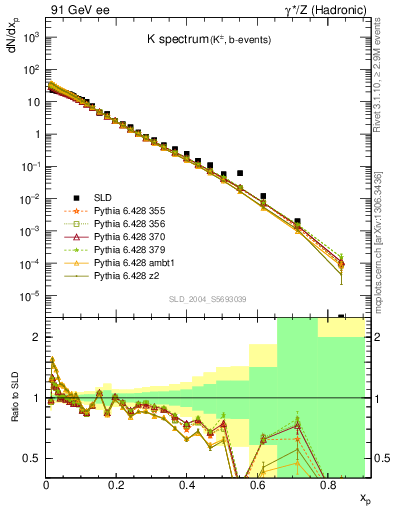 Plot of xK in 91 GeV ee collisions