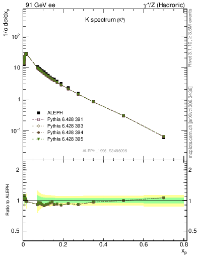 Plot of xK in 91 GeV ee collisions