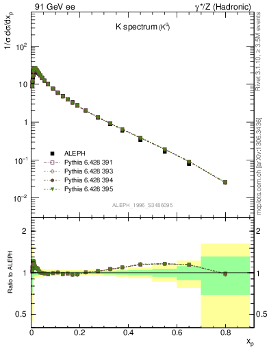 Plot of xK in 91 GeV ee collisions