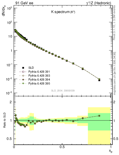 Plot of xK in 91 GeV ee collisions