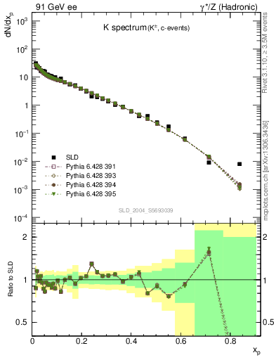 Plot of xK in 91 GeV ee collisions