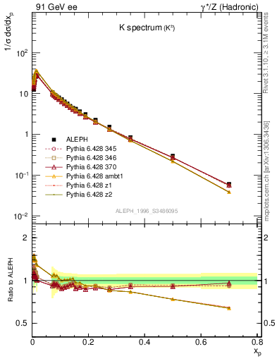 Plot of xK in 91 GeV ee collisions