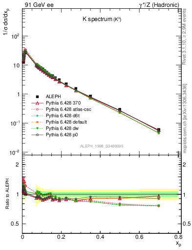 Plot of xK in 91 GeV ee collisions