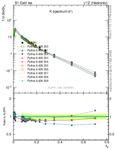 Plot of xK in 91 GeV ee collisions