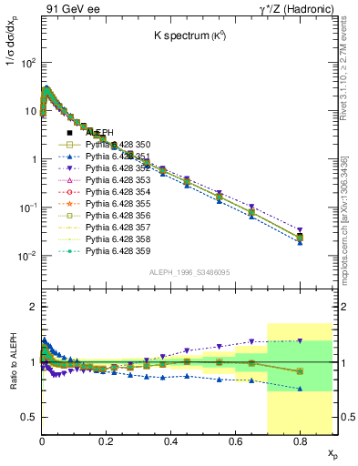 Plot of xK in 91 GeV ee collisions