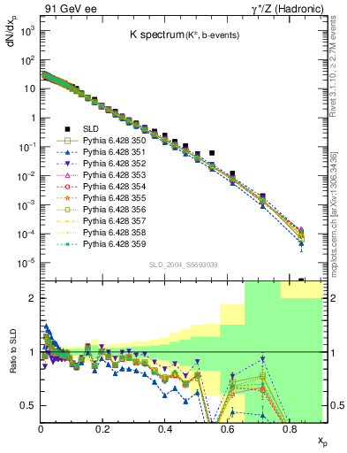 Plot of xK in 91 GeV ee collisions