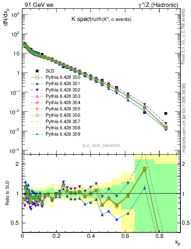 Plot of xK in 91 GeV ee collisions