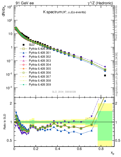 Plot of xK in 91 GeV ee collisions