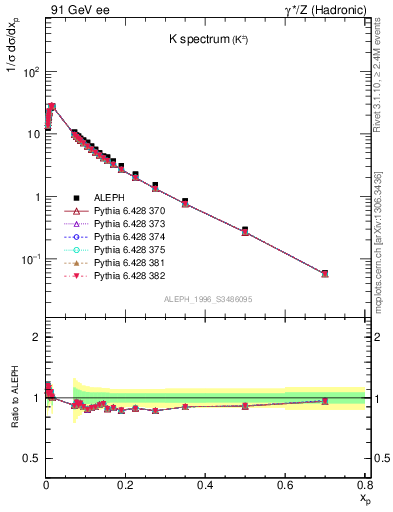 Plot of xK in 91 GeV ee collisions