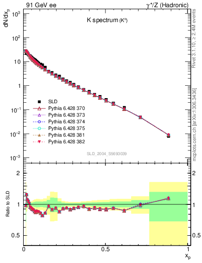 Plot of xK in 91 GeV ee collisions