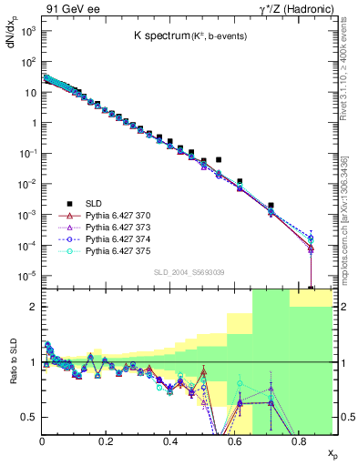 Plot of xK in 91 GeV ee collisions