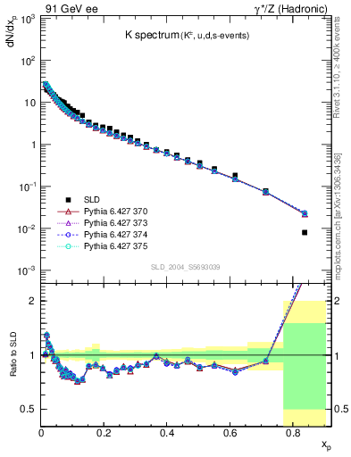 Plot of xK in 91 GeV ee collisions