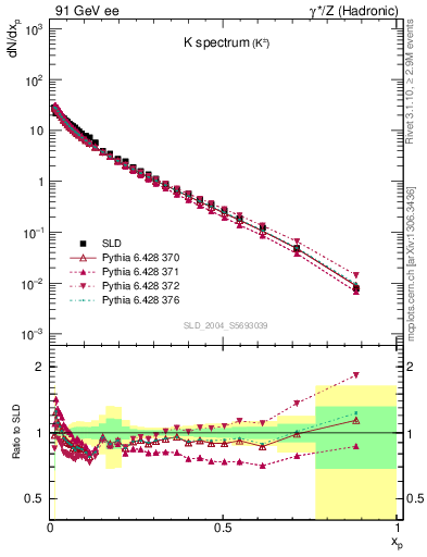 Plot of xK in 91 GeV ee collisions