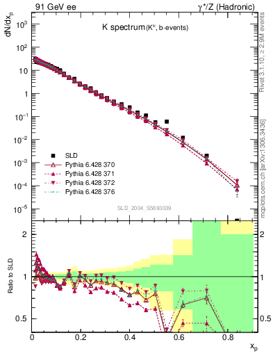 Plot of xK in 91 GeV ee collisions