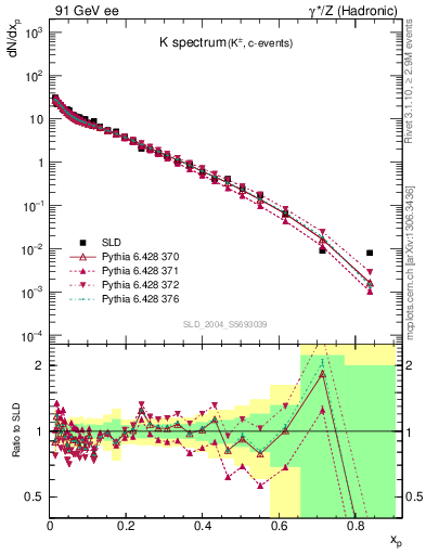 Plot of xK in 91 GeV ee collisions