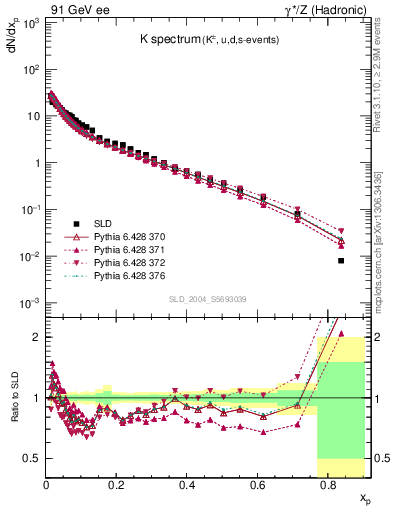 Plot of xK in 91 GeV ee collisions