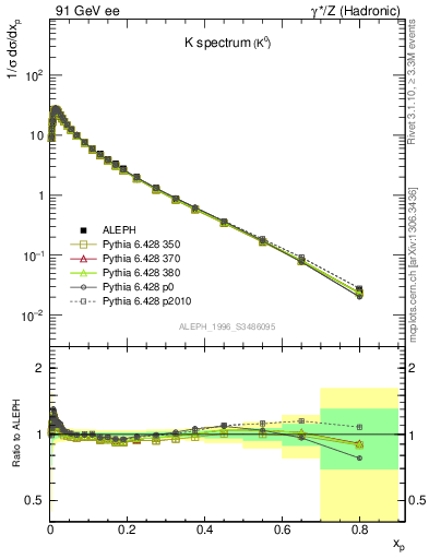 Plot of xK in 91 GeV ee collisions