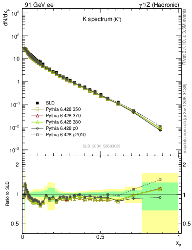 Plot of xK in 91 GeV ee collisions