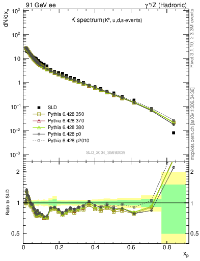 Plot of xK in 91 GeV ee collisions