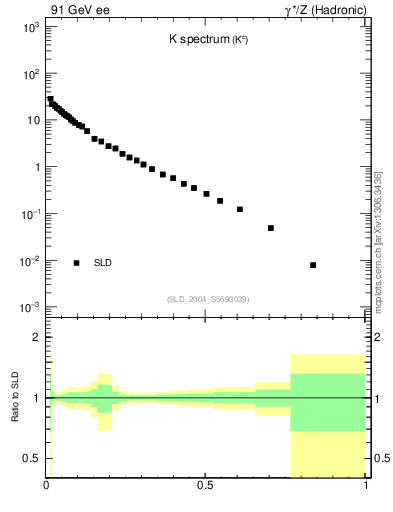 Plot of xK in 91 GeV ee collisions
