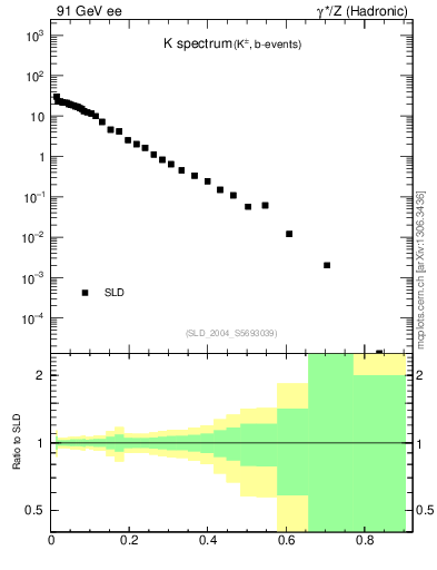 Plot of xK in 91 GeV ee collisions