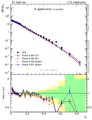 Plot of xK in 91 GeV ee collisions