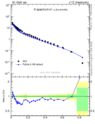 Plot of xK in 91 GeV ee collisions
