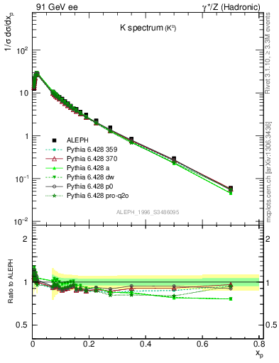 Plot of xK in 91 GeV ee collisions