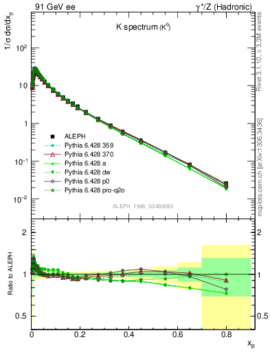 Plot of xK in 91 GeV ee collisions