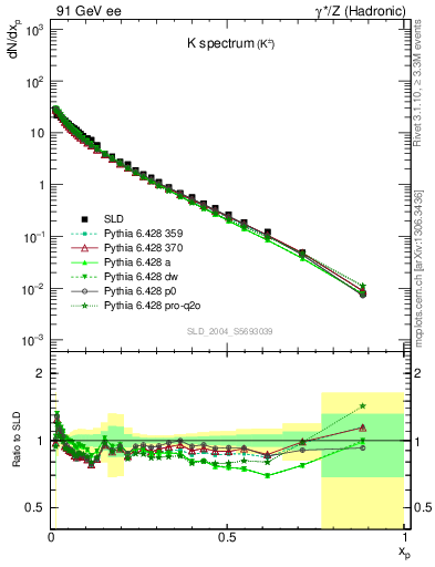 Plot of xK in 91 GeV ee collisions