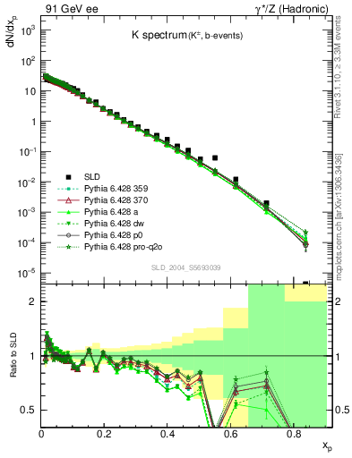 Plot of xK in 91 GeV ee collisions