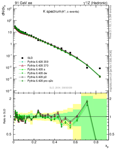 Plot of xK in 91 GeV ee collisions