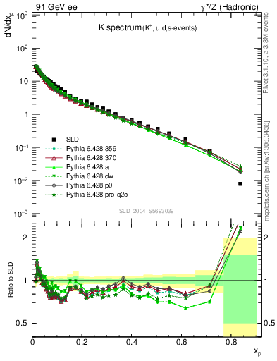 Plot of xK in 91 GeV ee collisions