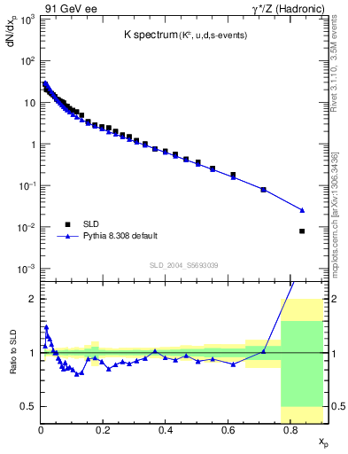 Plot of xK in 91 GeV ee collisions