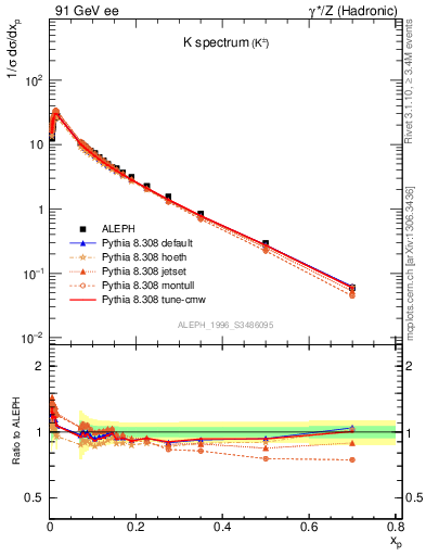 Plot of xK in 91 GeV ee collisions