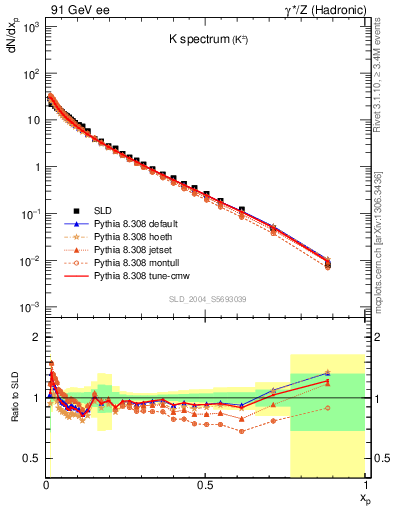 Plot of xK in 91 GeV ee collisions