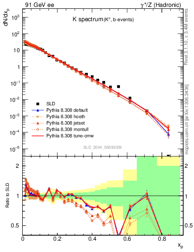 Plot of xK in 91 GeV ee collisions