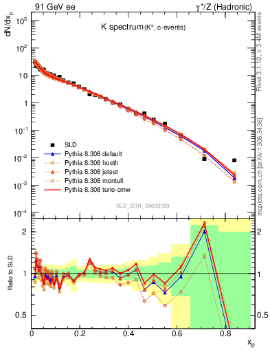 Plot of xK in 91 GeV ee collisions