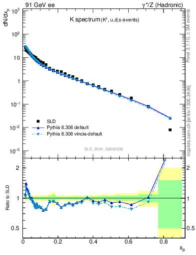 Plot of xK in 91 GeV ee collisions