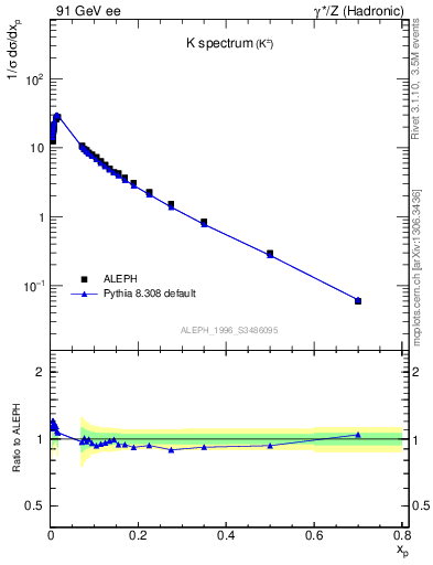 Plot of xK in 91 GeV ee collisions