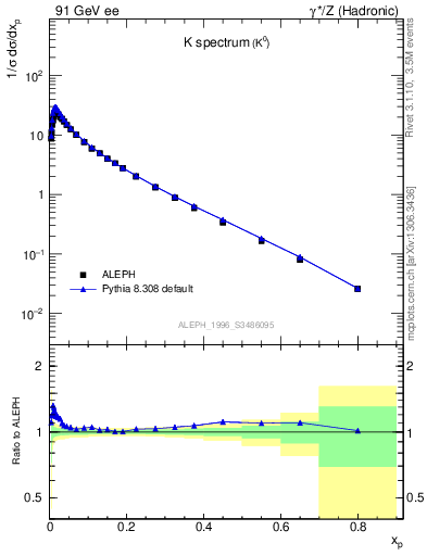 Plot of xK in 91 GeV ee collisions