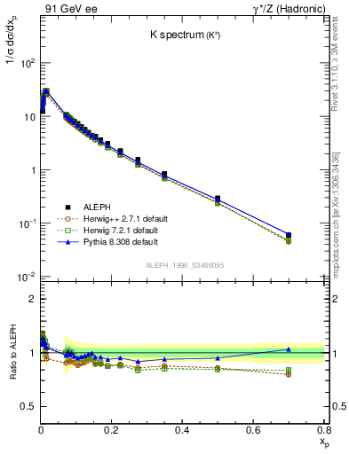 Plot of xK in 91 GeV ee collisions