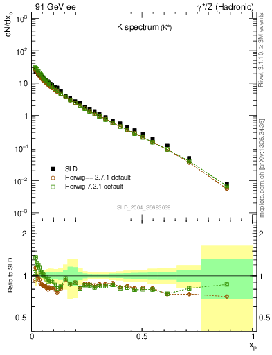 Plot of xK in 91 GeV ee collisions